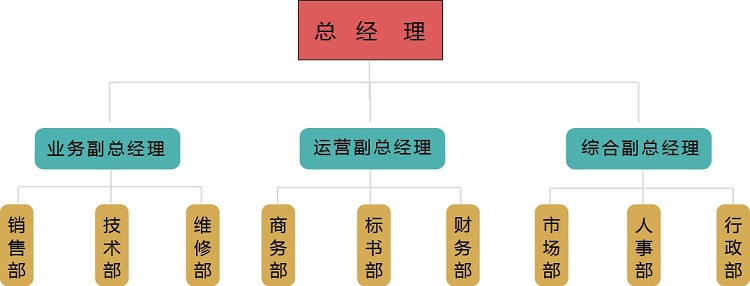 組織架構(gòu)