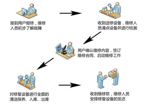 韋林工業(yè)內(nèi)窺鏡售后服務流程