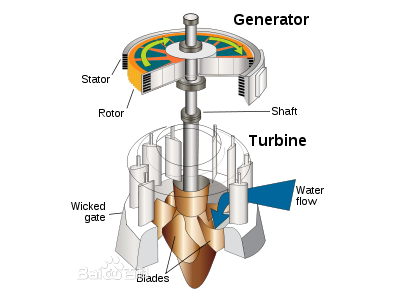 水輪機(jī)工作原理示意圖