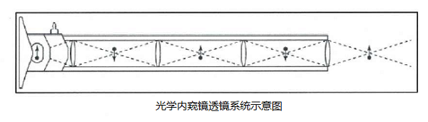 光學(xué)內(nèi)窺鏡的結(jié)構(gòu)