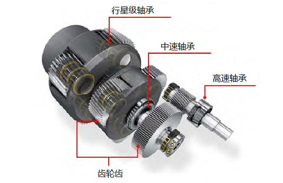 風力渦輪發(fā)電機齒輪箱