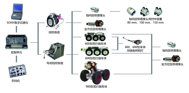 韋林管道探傷工業(yè)內窺鏡ROVVER的組成